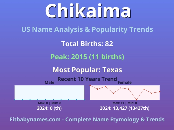 Infographic: Chikaima name meaning, origin, and popularity trends in the United States (US baby name analysis chart)