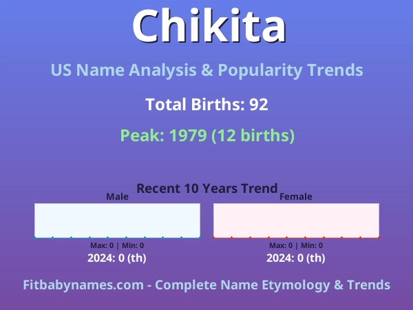 Infographic: Chikita name meaning, origin, and popularity trends in the United States (US baby name analysis chart)