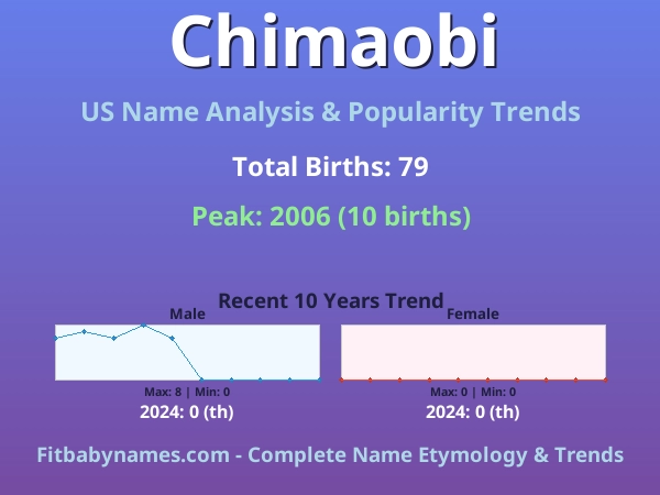 Infographic: Chimaobi name meaning, origin, and popularity trends in the United States (US baby name analysis chart)