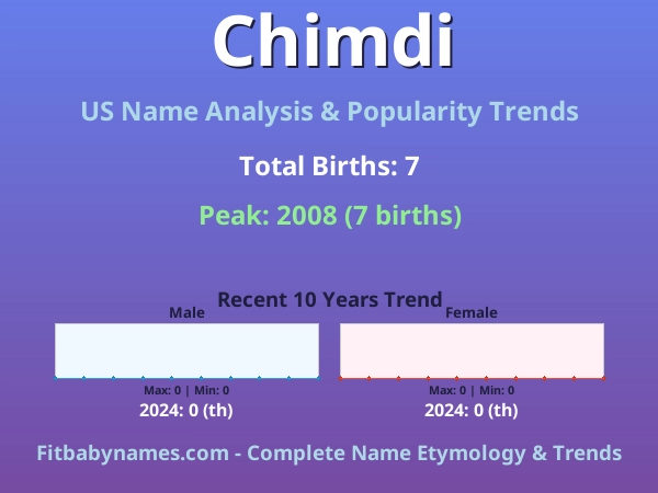 Infographic: Chimdi name meaning, origin, and popularity trends in the United States (US baby name analysis chart)