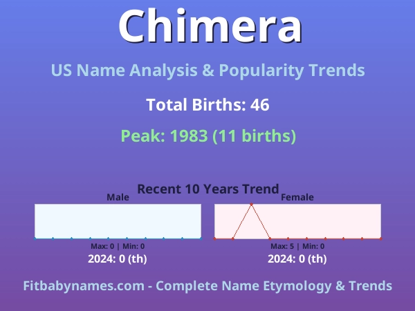 Infographic: Chimera name meaning, origin, and popularity trends in the United States (US baby name analysis chart)