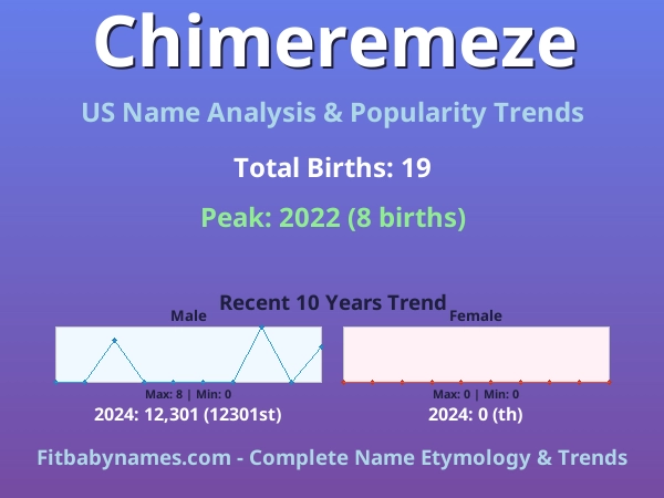 Infographic: Chimeremeze name meaning, origin, and popularity trends in the United States (US baby name analysis chart)