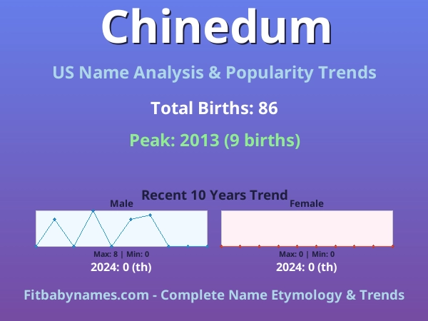 Infographic: Chinedum name meaning, origin, and popularity trends in the United States (US baby name analysis chart)