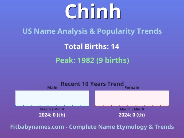 Infographic: Chinh name meaning, origin, and popularity trends in the United States (US baby name analysis chart)