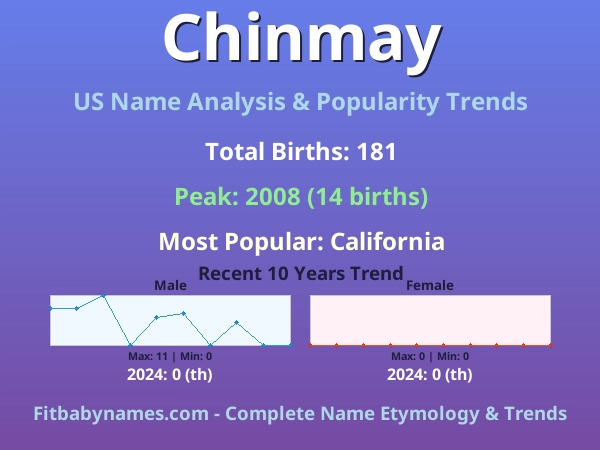 Infographic: Chinmay name meaning, origin, and popularity trends in the United States (US baby name analysis chart)