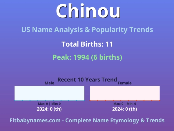 Infographic: Chinou name meaning, origin, and popularity trends in the United States (US baby name analysis chart)
