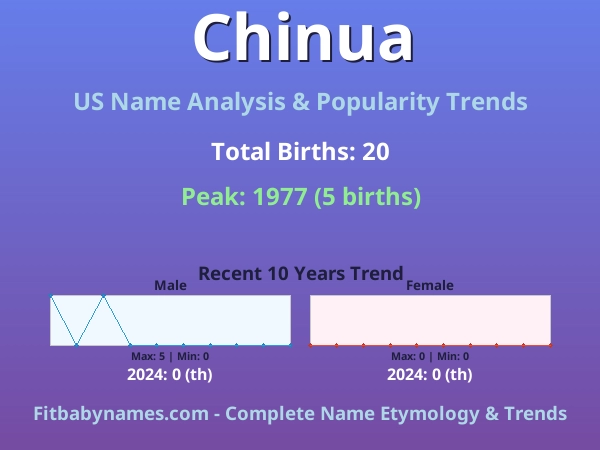 Infographic: Chinua name meaning, origin, and popularity trends in the United States (US baby name analysis chart)