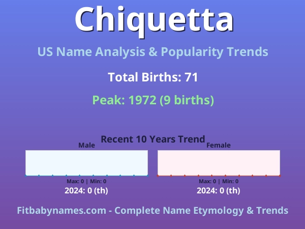 Infographic: Chiquetta name meaning, origin, and popularity trends in the United States (US baby name analysis chart)