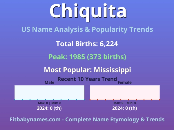 Infographic: Chiquita name meaning, origin, and popularity trends in the United States (US baby name analysis chart)