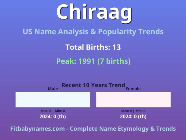 Infographic: Chiraag name meaning, origin, and popularity trends in the United States (US baby name analysis chart)