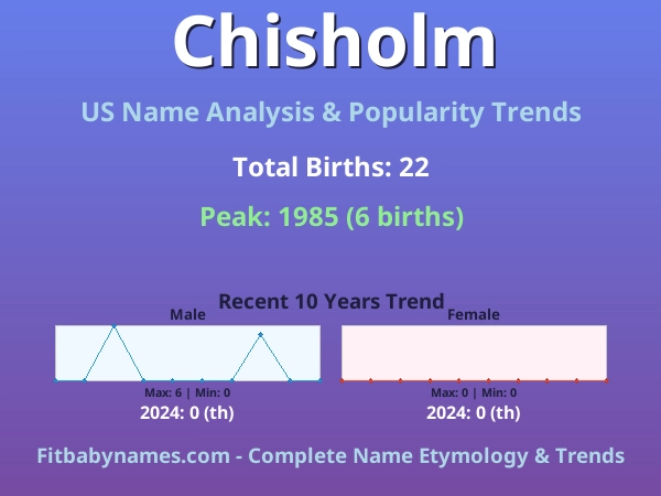 Infographic: Chisholm name meaning, origin, and popularity trends in the United States (US baby name analysis chart)