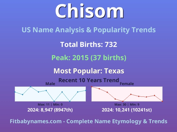 Infographic: Chisom name meaning, origin, and popularity trends in the United States (US baby name analysis chart)