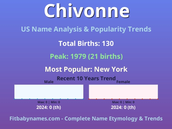 Infographic: Chivonne name meaning, origin, and popularity trends in the United States (US baby name analysis chart)