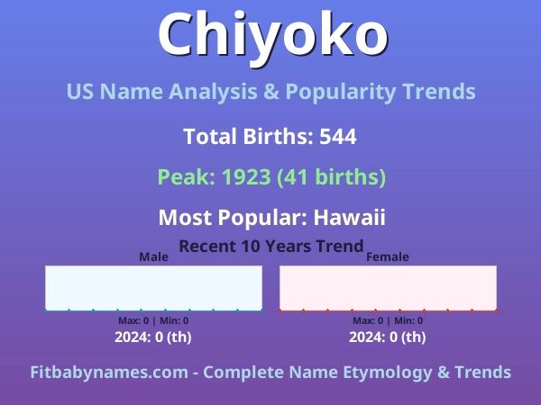 Infographic: Chiyoko name meaning, origin, and popularity trends in the United States (US baby name analysis chart)