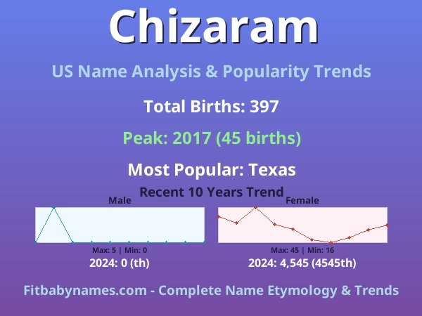 Infographic: Chizaram name meaning, origin, and popularity trends in the United States (US baby name analysis chart)
