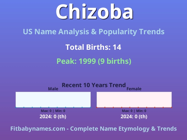 Infographic: Chizoba name meaning, origin, and popularity trends in the United States (US baby name analysis chart)