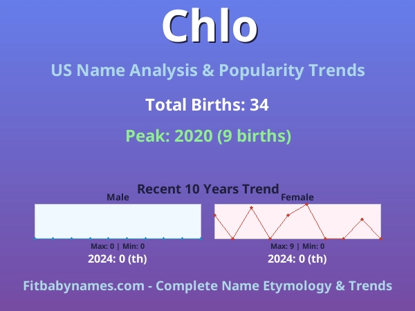 Infographic: Chlo name meaning, origin, and popularity trends in the United States (US baby name analysis chart)