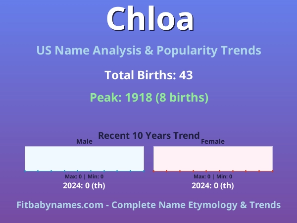Infographic: Chloa name meaning, origin, and popularity trends in the United States (US baby name analysis chart)