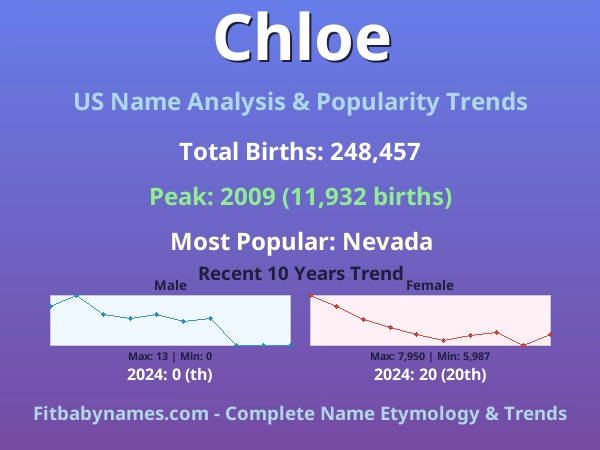 Infographic: Chloe name meaning, origin, and popularity trends in the United States (US baby name analysis chart)
