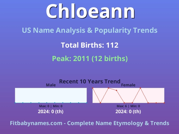 Infographic: Chloeann name meaning, origin, and popularity trends in the United States (US baby name analysis chart)