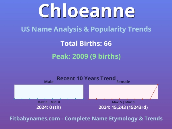 Infographic: Chloeanne name meaning, origin, and popularity trends in the United States (US baby name analysis chart)