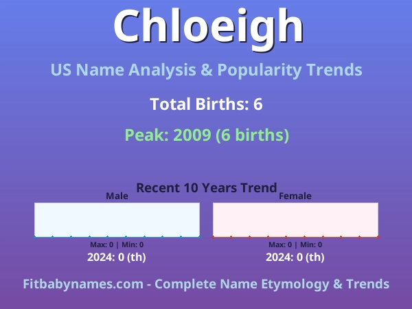 Infographic: Chloeigh name meaning, origin, and popularity trends in the United States (US baby name analysis chart)