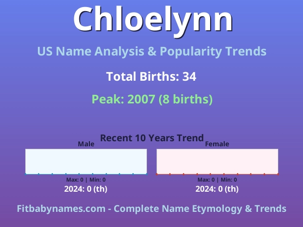 Infographic: Chloelynn name meaning, origin, and popularity trends in the United States (US baby name analysis chart)