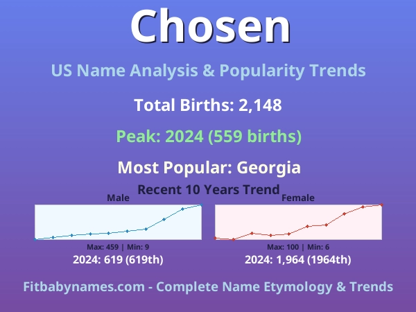 Infographic: Chosen name meaning, origin, and popularity trends in the United States (US baby name analysis chart)
