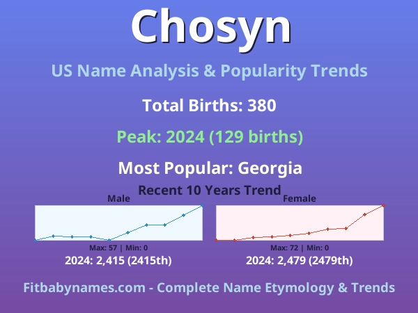 Infographic: Chosyn name meaning, origin, and popularity trends in the United States (US baby name analysis chart)