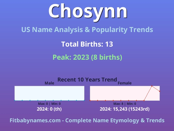 Infographic: Chosynn name meaning, origin, and popularity trends in the United States (US baby name analysis chart)