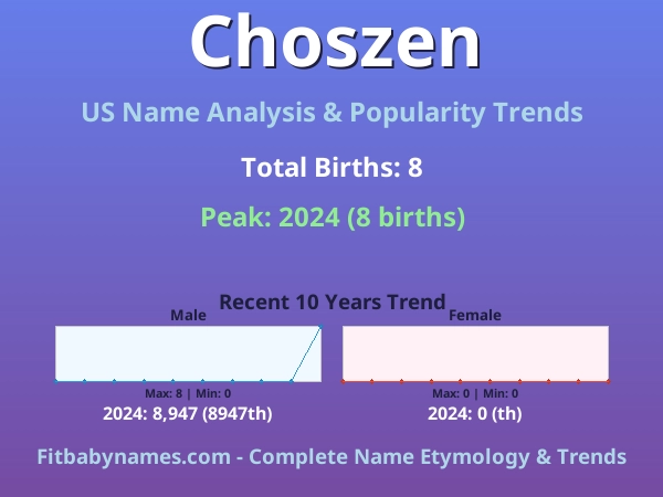 Infographic: Choszen name meaning, origin, and popularity trends in the United States (US baby name analysis chart)