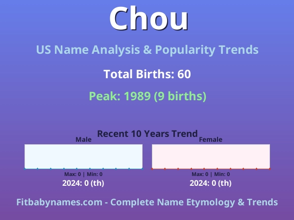 Infographic: Chou name meaning, origin, and popularity trends in the United States (US baby name analysis chart)
