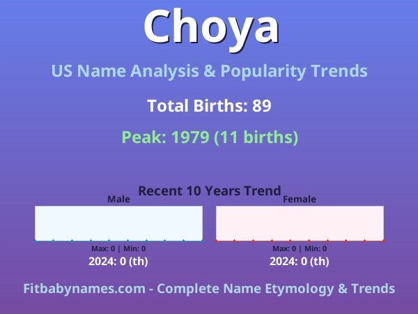 Infographic: Choya name meaning, origin, and popularity trends in the United States (US baby name analysis chart)