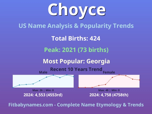 Infographic: Choyce name meaning, origin, and popularity trends in the United States (US baby name analysis chart)