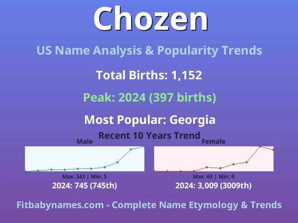 Infographic: Chozen name meaning, origin, and popularity trends in the United States (US baby name analysis chart)