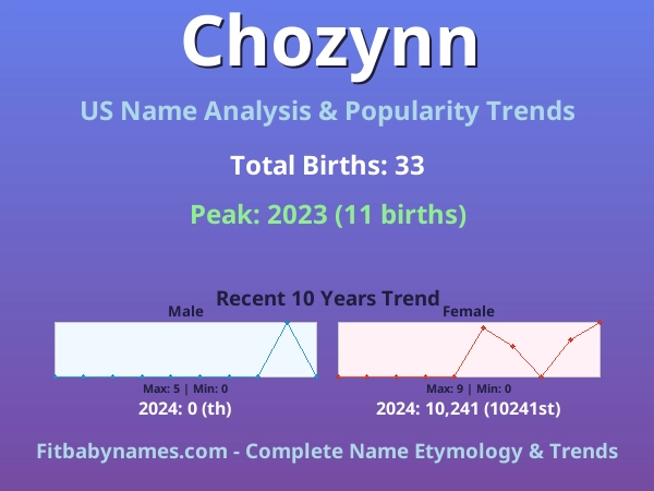 Infographic: Chozynn name meaning, origin, and popularity trends in the United States (US baby name analysis chart)
