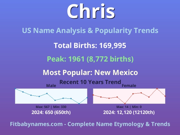 Infographic: Chris name meaning, origin, and popularity trends in the United States (US baby name analysis chart)
