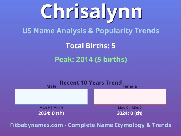 Infographic: Chrisalynn name meaning, origin, and popularity trends in the United States (US baby name analysis chart)