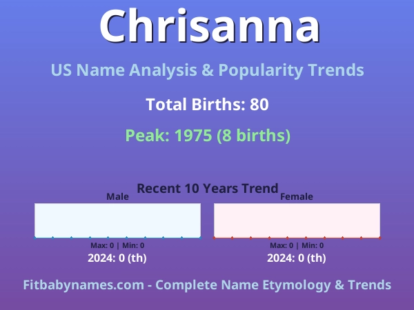 Infographic: Chrisanna name meaning, origin, and popularity trends in the United States (US baby name analysis chart)