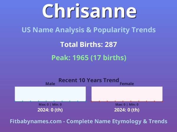 Infographic: Chrisanne name meaning, origin, and popularity trends in the United States (US baby name analysis chart)