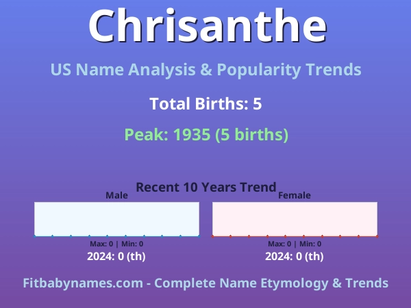 Infographic: Chrisanthe name meaning, origin, and popularity trends in the United States (US baby name analysis chart)