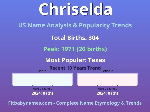 Infographic: Chriselda name meaning, origin, and popularity trends in the United States (US baby name analysis chart)