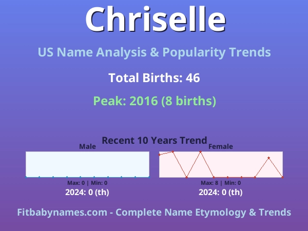 Infographic: Chriselle name meaning, origin, and popularity trends in the United States (US baby name analysis chart)