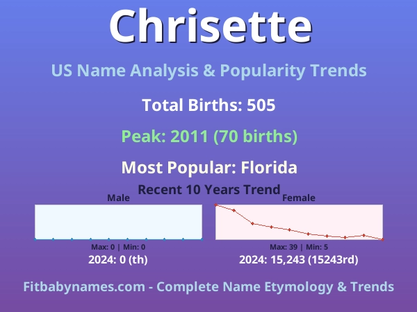 Infographic: Chrisette name meaning, origin, and popularity trends in the United States (US baby name analysis chart)