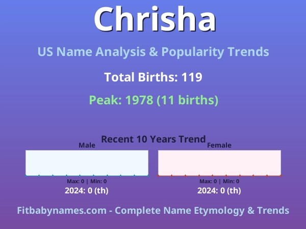 Infographic: Chrisha name meaning, origin, and popularity trends in the United States (US baby name analysis chart)