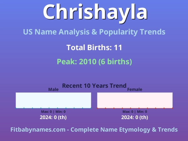 Infographic: Chrishayla name meaning, origin, and popularity trends in the United States (US baby name analysis chart)