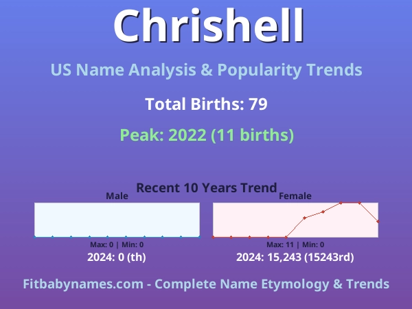 Infographic: Chrishell name meaning, origin, and popularity trends in the United States (US baby name analysis chart)
