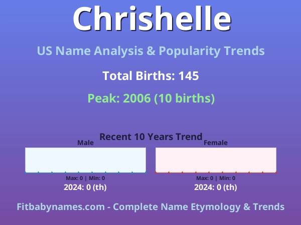 Infographic: Chrishelle name meaning, origin, and popularity trends in the United States (US baby name analysis chart)