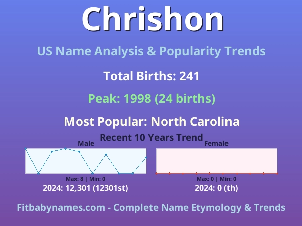 Infographic: Chrishon name meaning, origin, and popularity trends in the United States (US baby name analysis chart)
