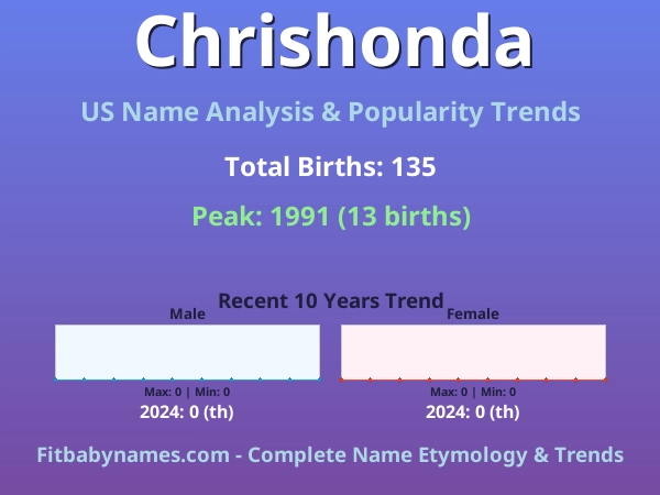 Infographic: Chrishonda name meaning, origin, and popularity trends in the United States (US baby name analysis chart)